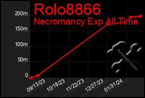 Total Graph of Rolo8866