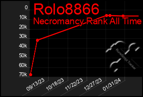 Total Graph of Rolo8866