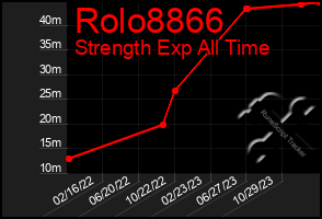 Total Graph of Rolo8866