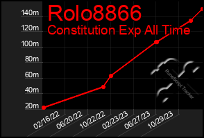 Total Graph of Rolo8866