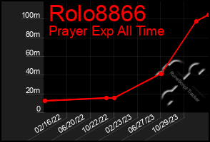 Total Graph of Rolo8866