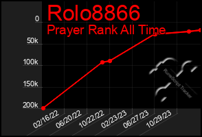 Total Graph of Rolo8866