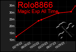 Total Graph of Rolo8866