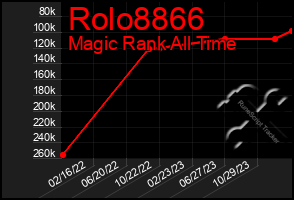 Total Graph of Rolo8866