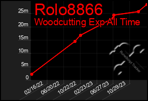 Total Graph of Rolo8866