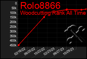 Total Graph of Rolo8866