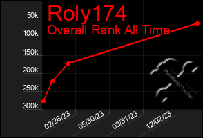 Total Graph of Roly174