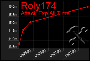 Total Graph of Roly174