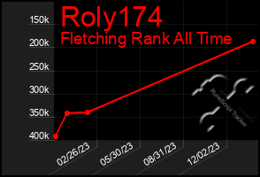 Total Graph of Roly174