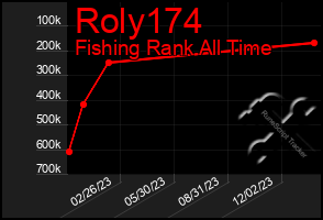 Total Graph of Roly174