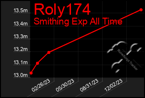 Total Graph of Roly174