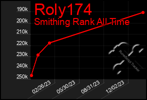 Total Graph of Roly174