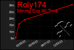 Total Graph of Roly174