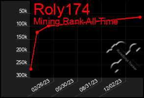 Total Graph of Roly174