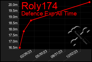 Total Graph of Roly174