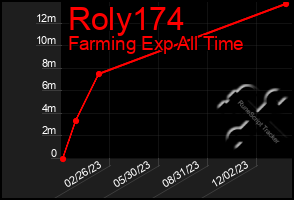 Total Graph of Roly174