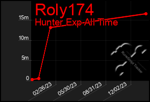 Total Graph of Roly174