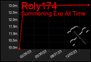 Total Graph of Roly174