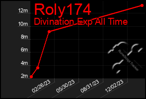 Total Graph of Roly174