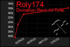 Total Graph of Roly174