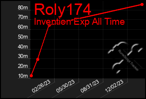 Total Graph of Roly174