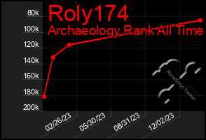 Total Graph of Roly174