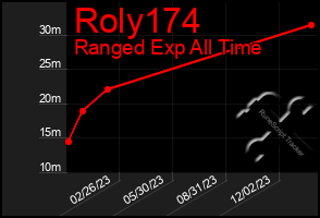 Total Graph of Roly174