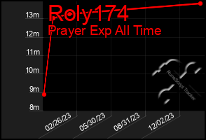 Total Graph of Roly174