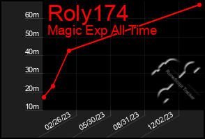 Total Graph of Roly174