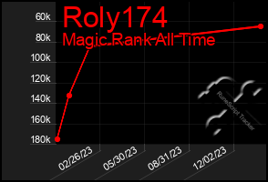 Total Graph of Roly174