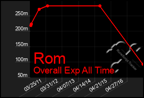 Total Graph of Rom