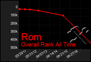 Total Graph of Rom