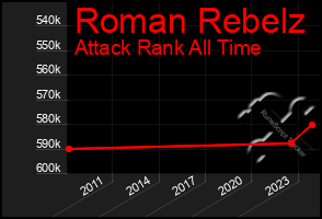 Total Graph of Roman Rebelz