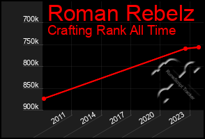 Total Graph of Roman Rebelz