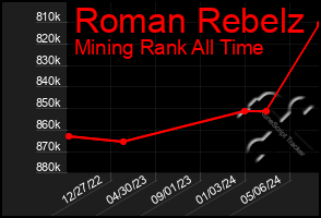 Total Graph of Roman Rebelz