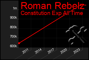 Total Graph of Roman Rebelz