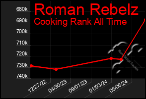 Total Graph of Roman Rebelz