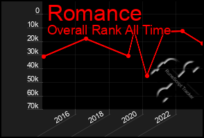 Total Graph of Romance