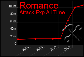 Total Graph of Romance