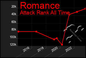 Total Graph of Romance