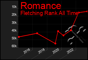 Total Graph of Romance