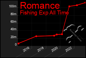 Total Graph of Romance