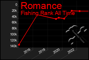 Total Graph of Romance