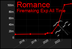 Total Graph of Romance