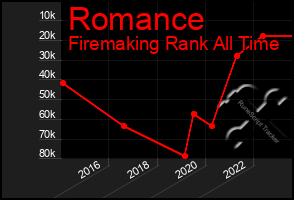 Total Graph of Romance