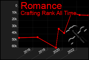 Total Graph of Romance