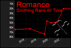 Total Graph of Romance