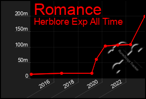 Total Graph of Romance