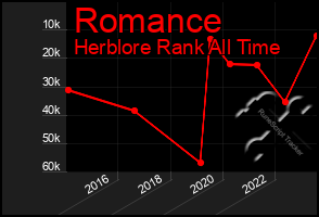 Total Graph of Romance