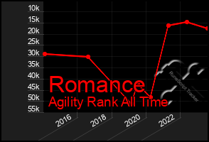 Total Graph of Romance